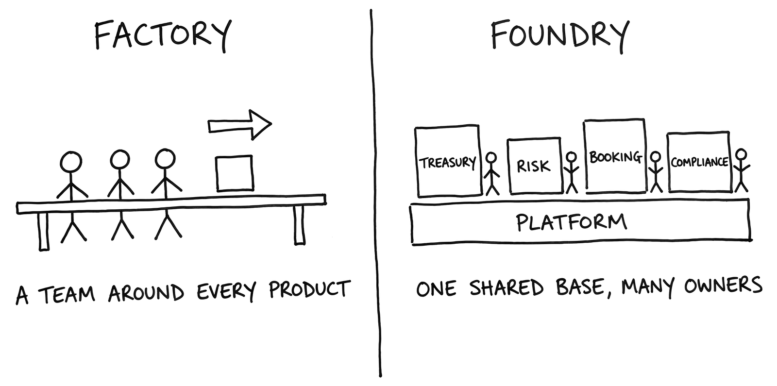 Drawing: on the left a conveyor line with a team gathered around a single product; on the right one shared platform carrying four domain applications, each with its own owner beside it