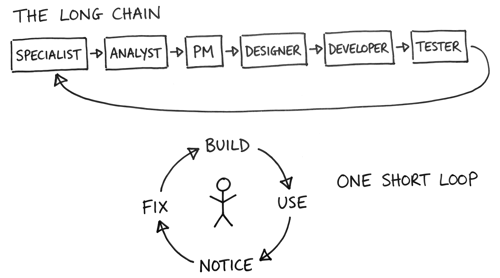 Drawing of one person inside a closed build, use, notice, fix loop